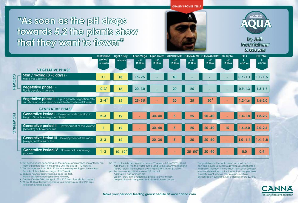 canna aqua chart